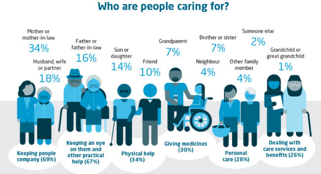 Infographics showing who people are caring for in England