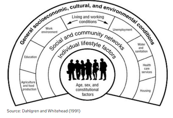 The Dahlgren and Whitehead model of health determinants